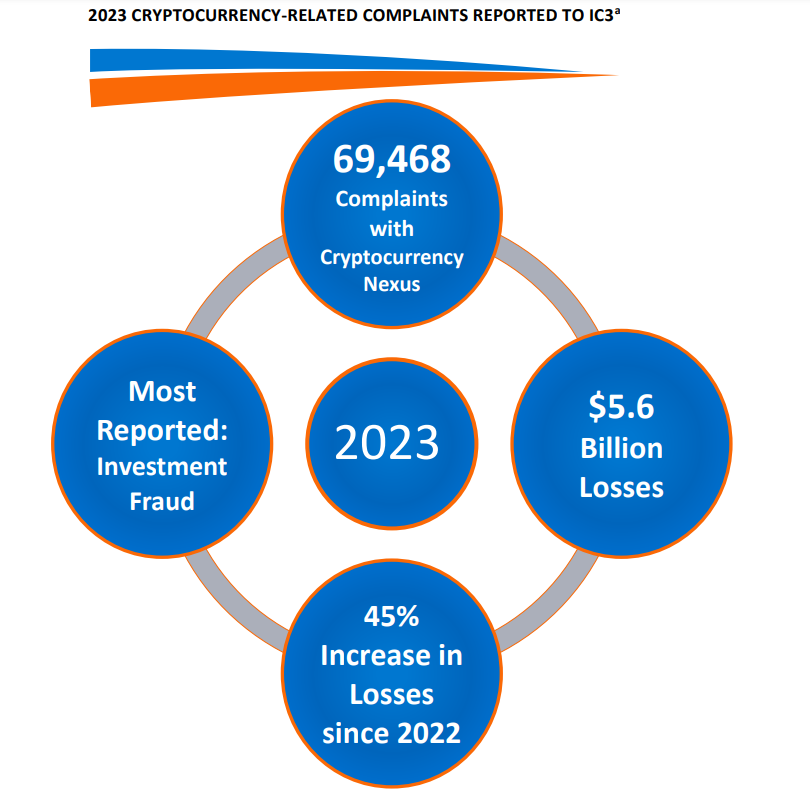 Crypto-related complaints reported to IC3