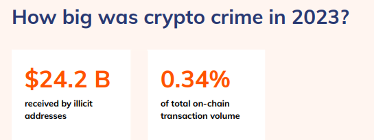 How big was crypto crime in 2023