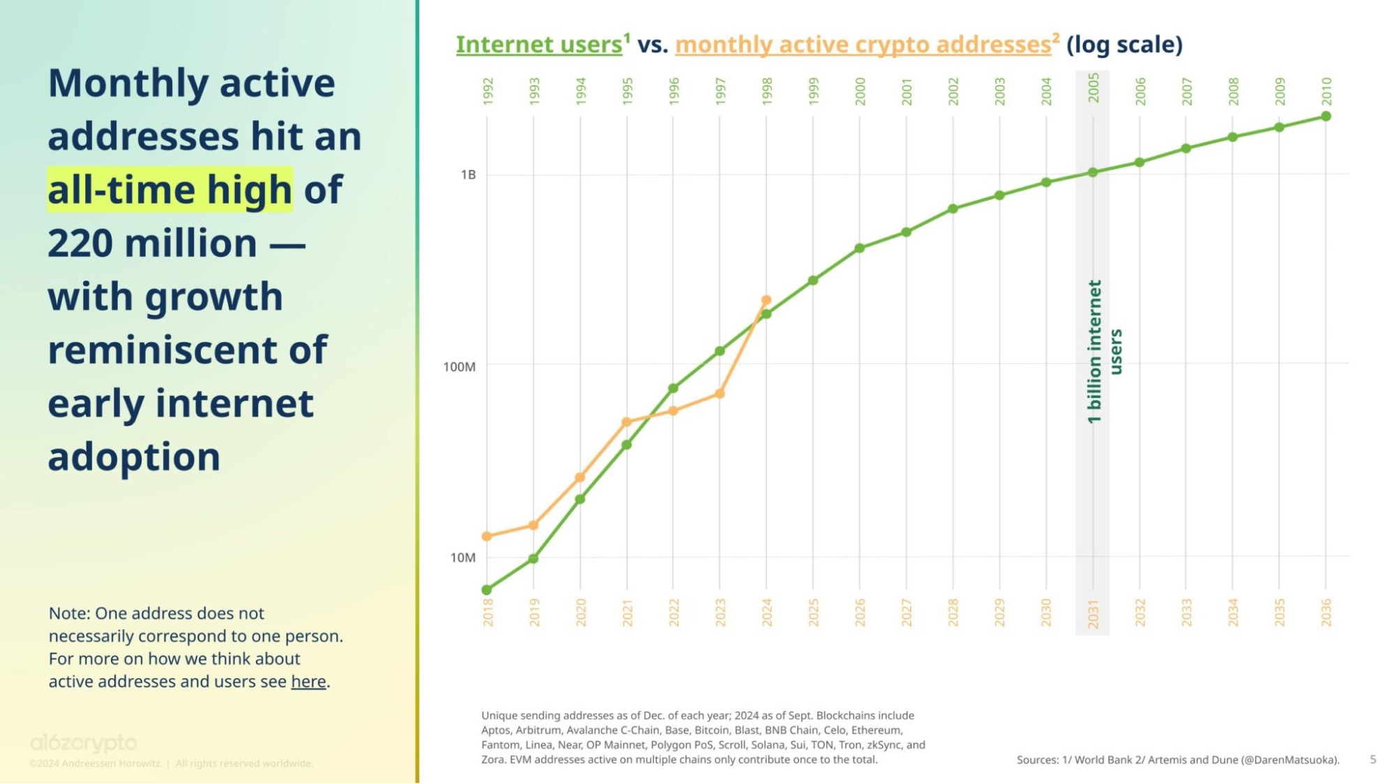 Monthly active addresses hit an ATH of 220 million