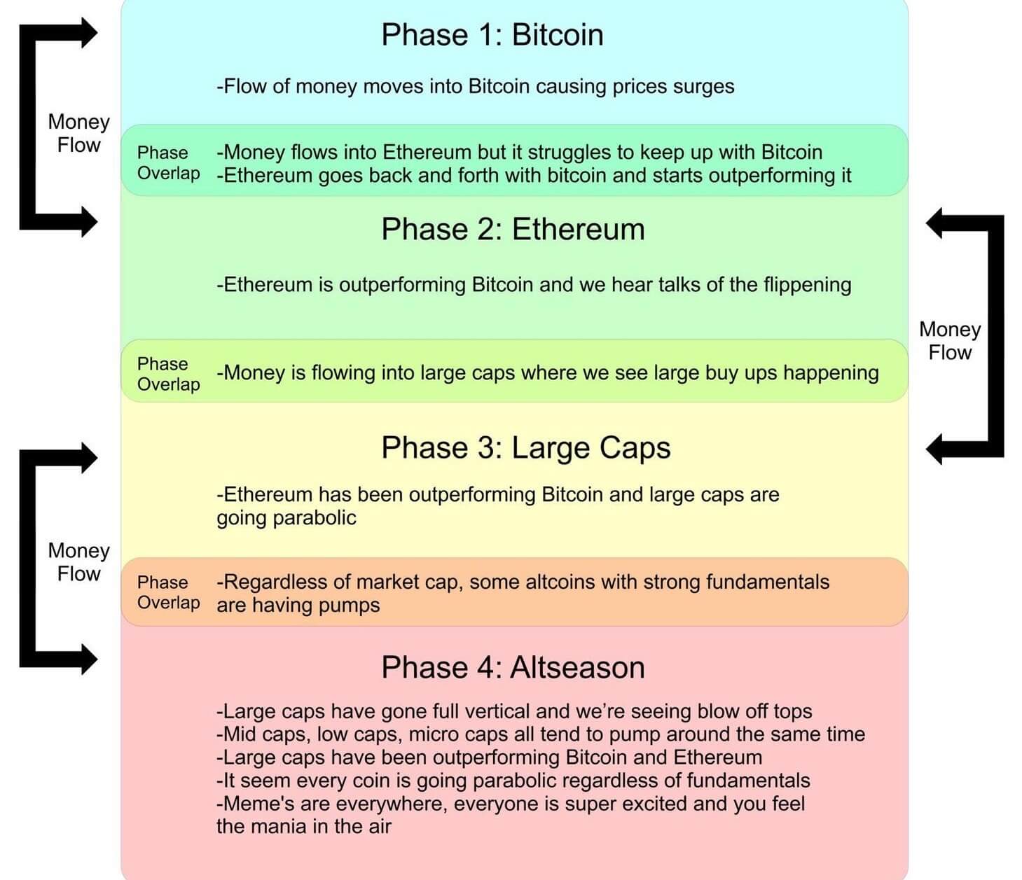 Crypto flow