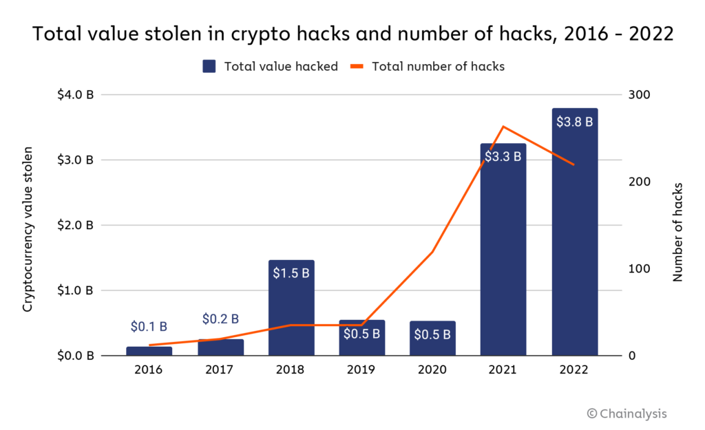 Total Value Stolen in crypto hacks and number of hacs, 2016 - 2022
